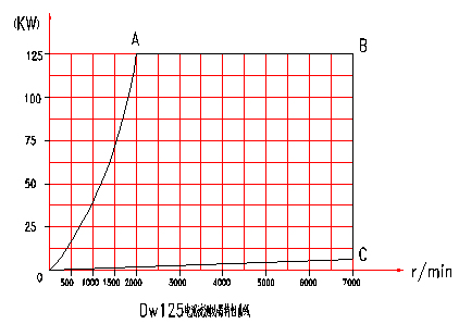電渦流<a href=http://www.dsdqpj.cn/tag3/ target=_blank class=infotextkey>測(cè)功機(jī)</a>特性分布圖