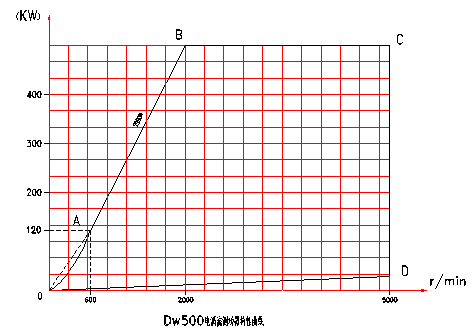 電渦流<a href=http://www.dsdqpj.cn/tag3/ target=_blank class=infotextkey>測(cè)功機(jī)</a>特性分布圖