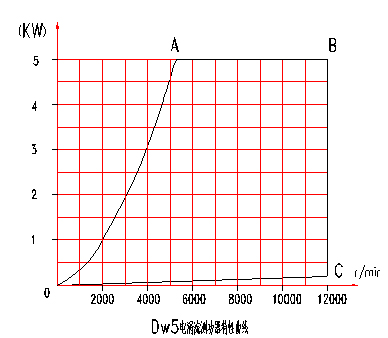 電渦流<a href=http://www.dsdqpj.cn/tag3/ target=_blank class=infotextkey>測(cè)功機(jī)</a>特性曲線