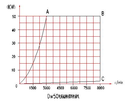 電渦流<a href=http://www.dsdqpj.cn/tag3/ target=_blank class=infotextkey>測(cè)功機(jī)</a>特性分布圖