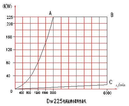 電渦流<a href=http://www.dsdqpj.cn/tag3/ target=_blank class=infotextkey>測(cè)功機(jī)</a>特性曲線
