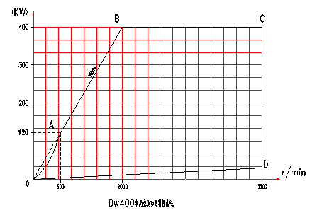 電渦流<a href=http://www.dsdqpj.cn/tag3/ target=_blank class=infotextkey>測(cè)功機(jī)</a>特性曲線圖
